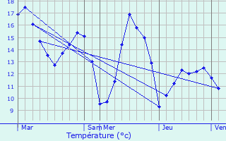 Graphique des tempratures prvues pour Trucy