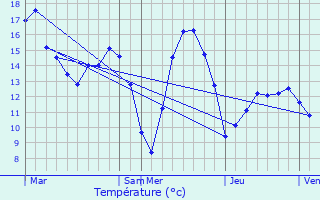 Graphique des tempratures prvues pour Rvillon