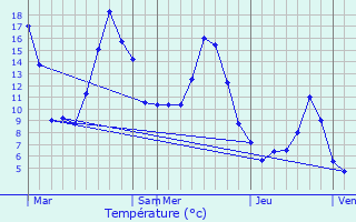 Graphique des tempratures prvues pour Bernin