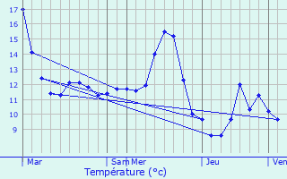 Graphique des tempratures prvues pour Frenelle-la-Grande