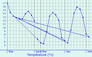 Graphique des tempratures prvues pour Melleville