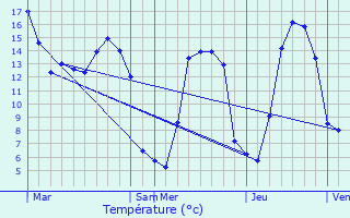 Graphique des tempratures prvues pour Sommesnil