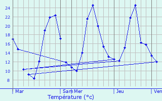 Graphique des tempratures prvues pour Frterive