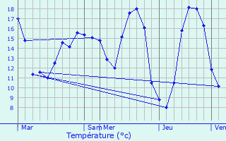 Graphique des tempratures prvues pour Saint-Gelais