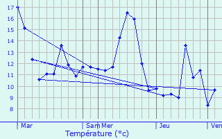 Graphique des tempratures prvues pour Damrmont