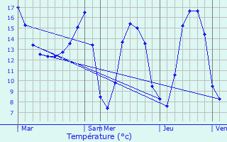 Graphique des tempratures prvues pour Prval