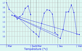 Graphique des tempratures prvues pour Mautis