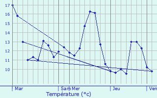 Graphique des tempratures prvues pour Pressigny