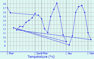 Graphique des tempratures prvues pour Courcou