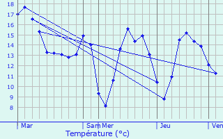 Graphique des tempratures prvues pour Mouroux