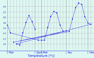 Graphique des tempratures prvues pour Letia