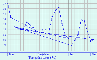 Graphique des tempratures prvues pour Schopperten