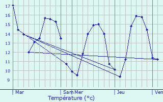 Graphique des tempratures prvues pour Saint-Benot-des-Ondes