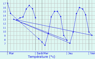 Graphique des tempratures prvues pour Sartilly