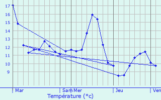 Graphique des tempratures prvues pour Avillers