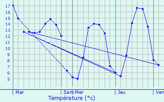 Graphique des tempratures prvues pour Sainte-Foy