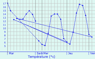 Graphique des tempratures prvues pour Lamberville