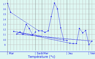 Graphique des tempratures prvues pour Ainvelle