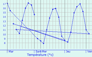 Graphique des tempratures prvues pour Gouesnou