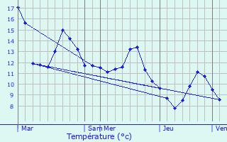 Graphique des tempratures prvues pour La Chapelle-devant-Bruyres
