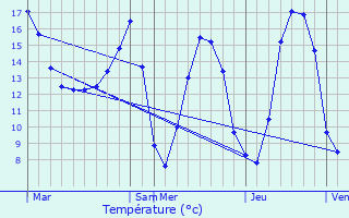 Graphique des tempratures prvues pour Coudrecieux