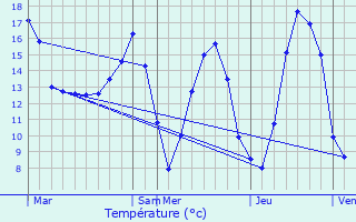 Graphique des tempratures prvues pour La Chapelle-Gaugain