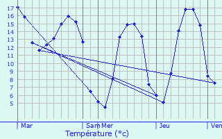 Graphique des tempratures prvues pour Bouville