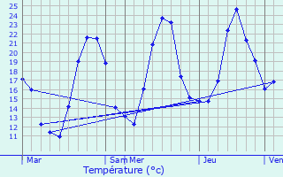 Graphique des tempratures prvues pour Saint-Jean-d