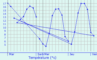 Graphique des tempratures prvues pour Saint-Pierre-de-Varengeville