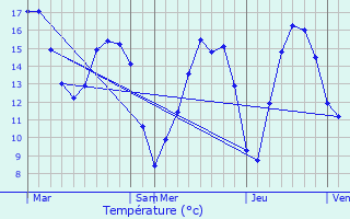 Graphique des tempratures prvues pour Radepont