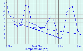 Graphique des tempratures prvues pour Portieux