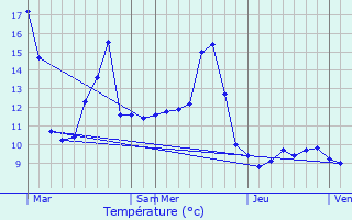 Graphique des tempratures prvues pour Delle