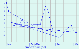 Graphique des tempratures prvues pour Jorxey