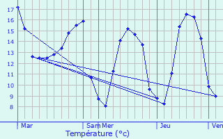 Graphique des tempratures prvues pour Brus