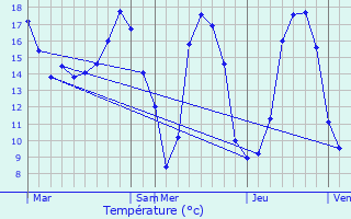 Graphique des tempratures prvues pour Vritz