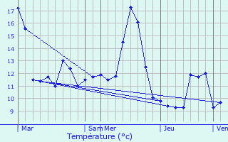 Graphique des tempratures prvues pour Lironcourt