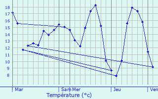 Graphique des tempratures prvues pour Mirebeau