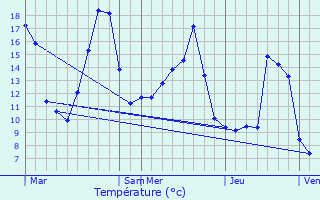 Graphique des tempratures prvues pour Pouilly-les-Nonains