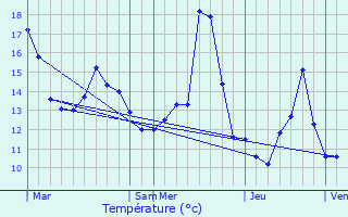 Graphique des tempratures prvues pour Saessolsheim