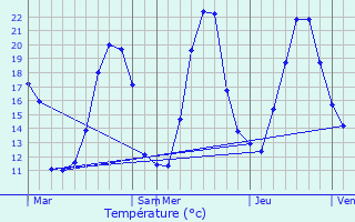 Graphique des tempratures prvues pour Le Frasnois