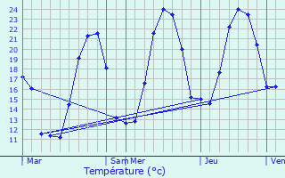 Graphique des tempratures prvues pour Aurel