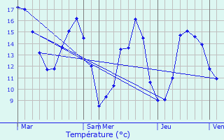 Graphique des tempratures prvues pour Labosse