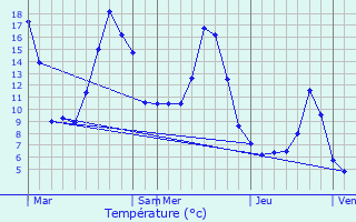 Graphique des tempratures prvues pour Domne