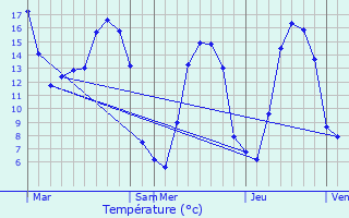 Graphique des tempratures prvues pour Le Mesnil-Villeman