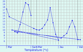 Graphique des tempratures prvues pour Vanosc