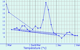 Graphique des tempratures prvues pour Bains-les-Bains