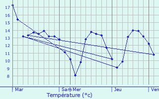 Graphique des tempratures prvues pour Manvieux