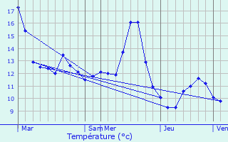 Graphique des tempratures prvues pour Chenevires