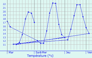 Graphique des tempratures prvues pour Chtelneuf