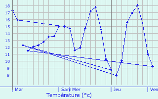 Graphique des tempratures prvues pour Le Grand-Pressigny